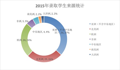 燕京学堂2015级中国学硕士研究生录取生源分布