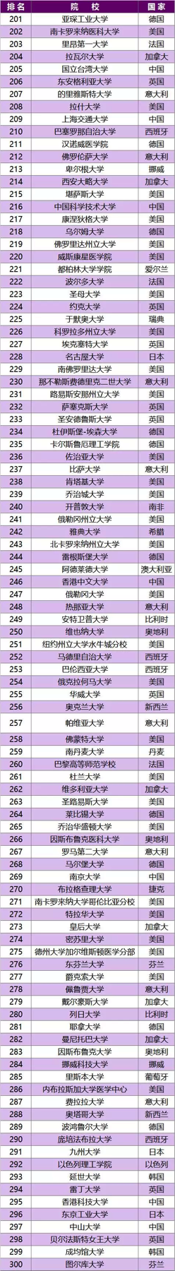 第201-300名