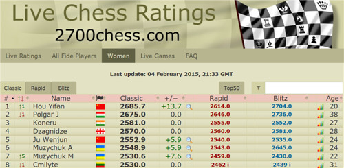 侯逸凡位居女子国际象棋世界等级分排行榜首位