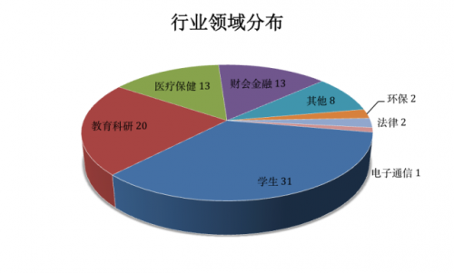 据说教育科研，医疗和金融也是Boston的三大支柱产业
