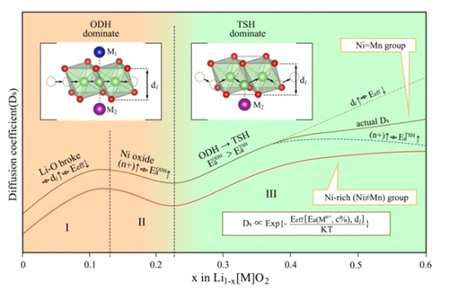 三元层状正极材料锂离子扩散通道ODH和TSH